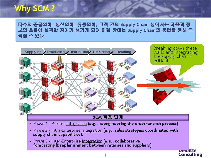 Why SCM ? 다수의 공급업체, 생산업체, 유통업체, 고객 간의 Supply Chain 상에서는 제품과 정