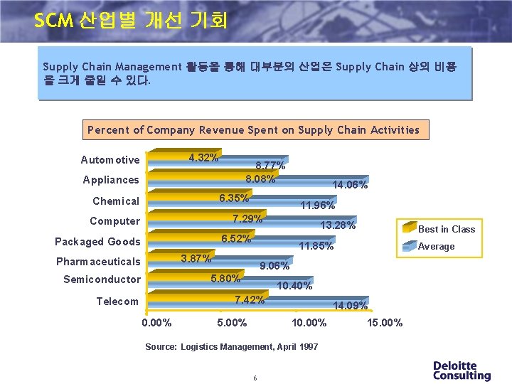 SCM 산업별 개선 기회 Supply Chain Management 활동을 통해 대부분의 산업은 Supply Chain 상의