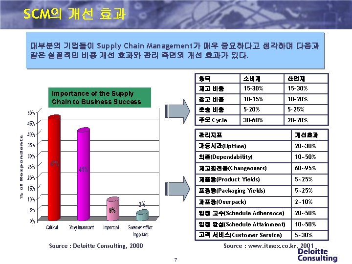 SCM의 개선 효과 대부분의 기업들이 Supply Chain Management가 매우 중요하다고 생각하며 다음과 같은 실질적인