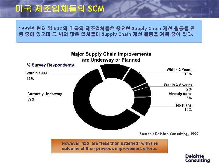 미국 제조업체들의 SCM 1999년 현재 약 60%의 미국의 제조업체들은 중요한 Supply Chain 개선 활동을