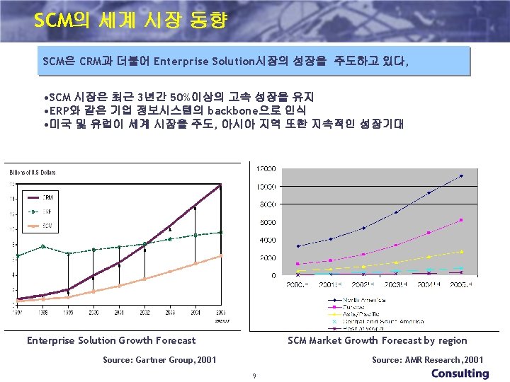 SCM의 세계 시장 동향 SCM은 CRM과 더불어 Enterprise Solution시장의 성장을 주도하고 있다, • SCM