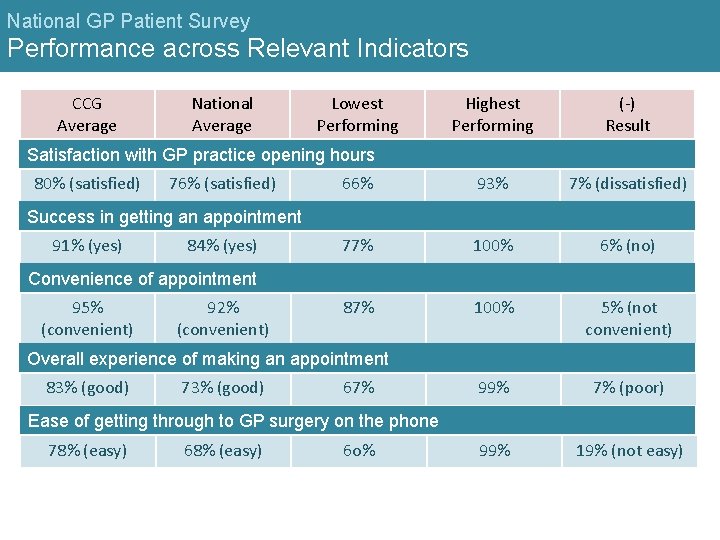 National GP Patient Survey Performance across Relevant Indicators CCG Average National Average Lowest Performing