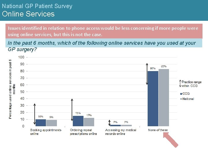 National GP Patient Survey Online Services Issues identified in relation to phone access would