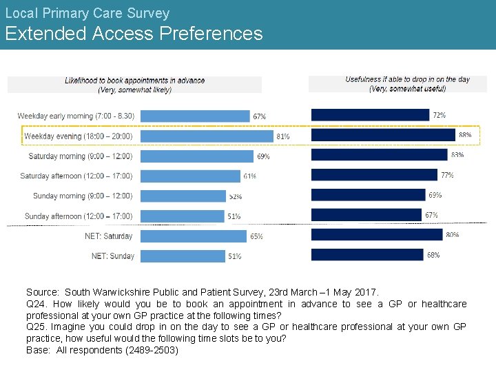 Local Primary Care Survey Extended Access Preferences Source: South Warwickshire Public and Patient Survey,