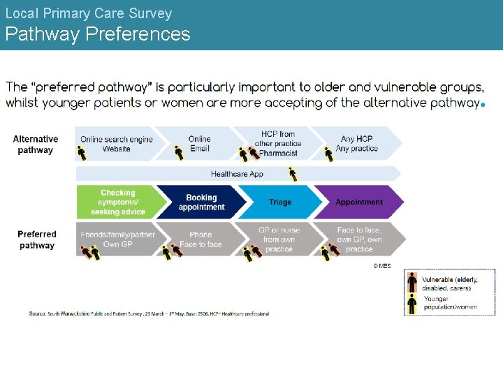 Local Primary Care Survey Pathway Preferences 