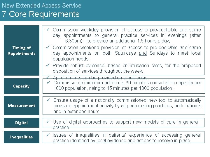 New Extended Access Service 7 Core Requirements Timing of Appointments Capacity Measurement ü Commission