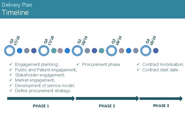 Delivery Plan ü ü ü Engagement planning; ü Procurement phase. Public and Patient engagement;