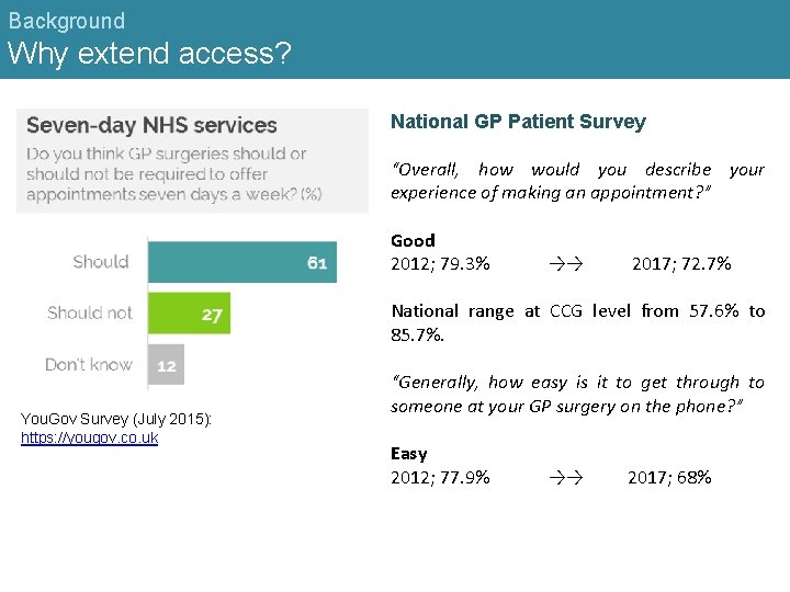 Background Why extend access? National GP Patient Survey “Overall, how would you describe your