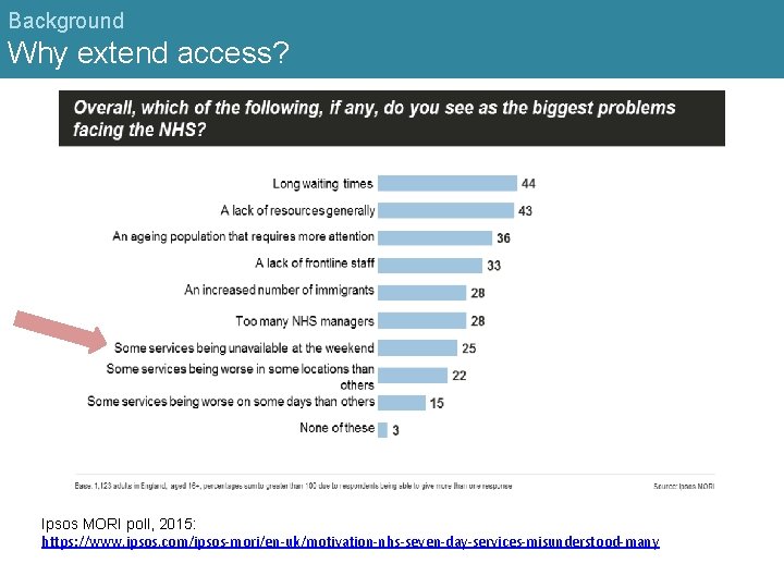 Background Why extend access? Ipsos MORI poll, 2015: https: //www. ipsos. com/ipsos-mori/en-uk/motivation-nhs-seven-day-services-misunderstood-many 