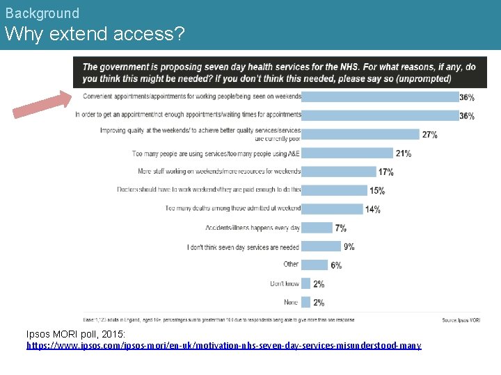 Background Why extend access? Ipsos MORI poll, 2015: https: //www. ipsos. com/ipsos-mori/en-uk/motivation-nhs-seven-day-services-misunderstood-many 