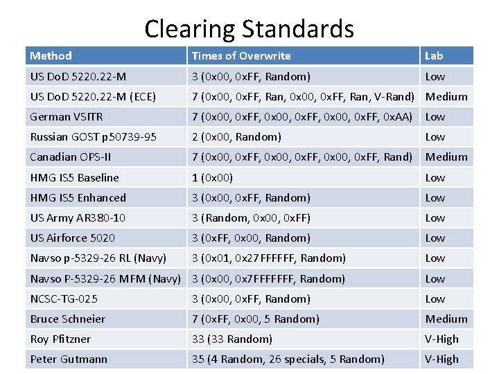 Clearing Standards Method Times of Overwrite Lab US Do. D 5220. 22 -M 3