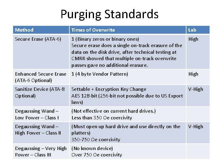 Purging Standards Method Times of Overwrite Lab Secure Erase (ATA-6) 1 (Binary zeros or