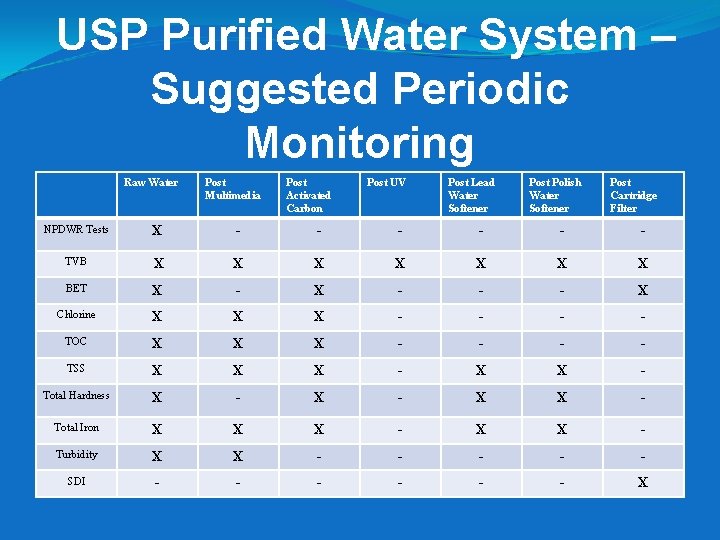 USP Purified Water System – Suggested Periodic Monitoring Raw Water Post Multimedia Post Activated USP Purified Water System – Suggested Periodic Monitoring Raw Water Post Multimedia Post Activated