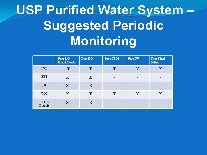 USP Purified Water System – Suggested Periodic Monitoring Post RO Break Tank Post RO USP Purified Water System – Suggested Periodic Monitoring Post RO Break Tank Post RO
