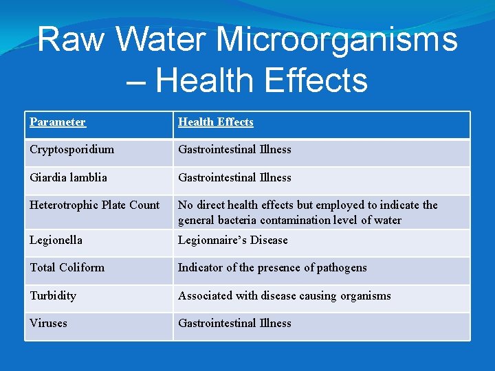 Raw Water Microorganisms – Health Effects Parameter Health Effects Cryptosporidium Gastrointestinal Illness Giardia lamblia Raw Water Microorganisms – Health Effects Parameter Health Effects Cryptosporidium Gastrointestinal Illness Giardia lamblia