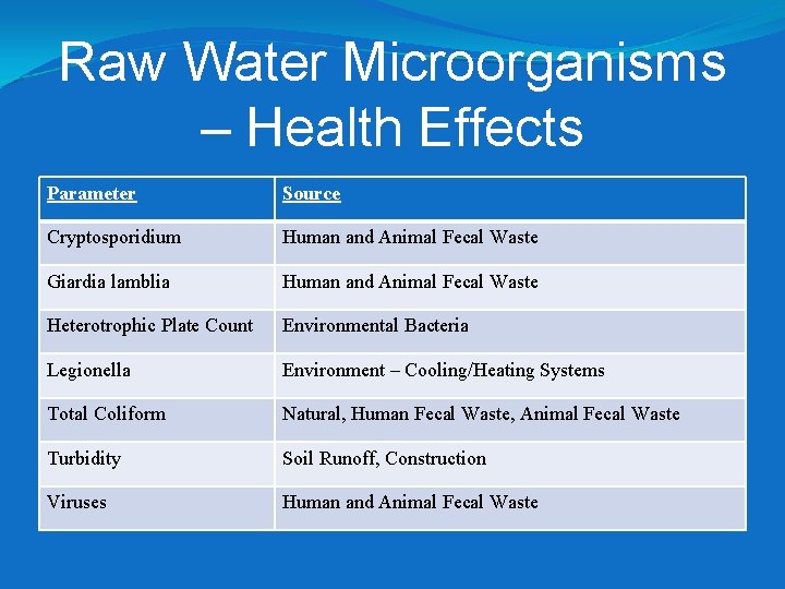 Raw Water Microorganisms – Health Effects Parameter Source Cryptosporidium Human and Animal Fecal Waste Raw Water Microorganisms – Health Effects Parameter Source Cryptosporidium Human and Animal Fecal Waste