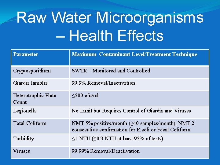 Raw Water Microorganisms – Health Effects Parameter Maximum Contaminant Level/Treatment Technique Cryptosporidium SWTR – Raw Water Microorganisms – Health Effects Parameter Maximum Contaminant Level/Treatment Technique Cryptosporidium SWTR –