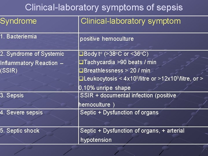 Clinical-laboratory symptoms of sepsis Syndrome Clinical-laboratory symptom 1. Bacteriemia positive hemoculture 2. Syndrome of