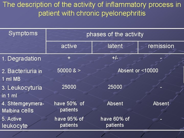 The description of the activity of inflammatory process in patient with chronic pyelonephritis Symptoms