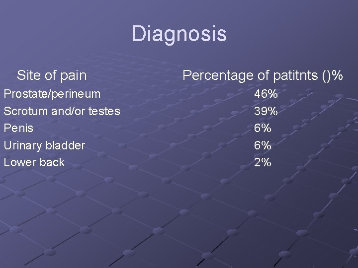 Diagnosis Site of pain Prostate/perineum Scrotum and/or testes Penis Urinary bladder Lower back Percentage