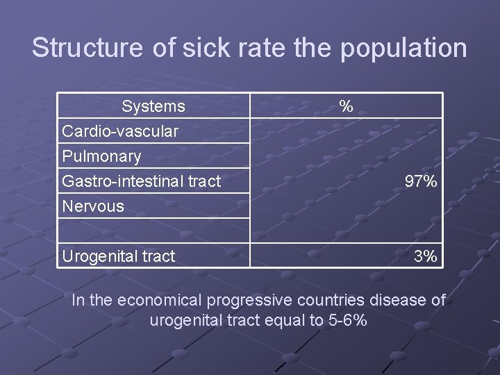 Structure of sick rate the population Systems Cardio-vascular Pulmonary Gastro-intestinal tract % 97% Nervous