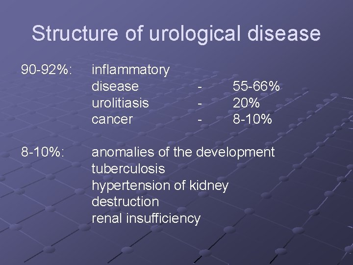 Structure of urological disease 90 -92%: 8 -10%: inflammatory disease urolitiasis cancer - 55