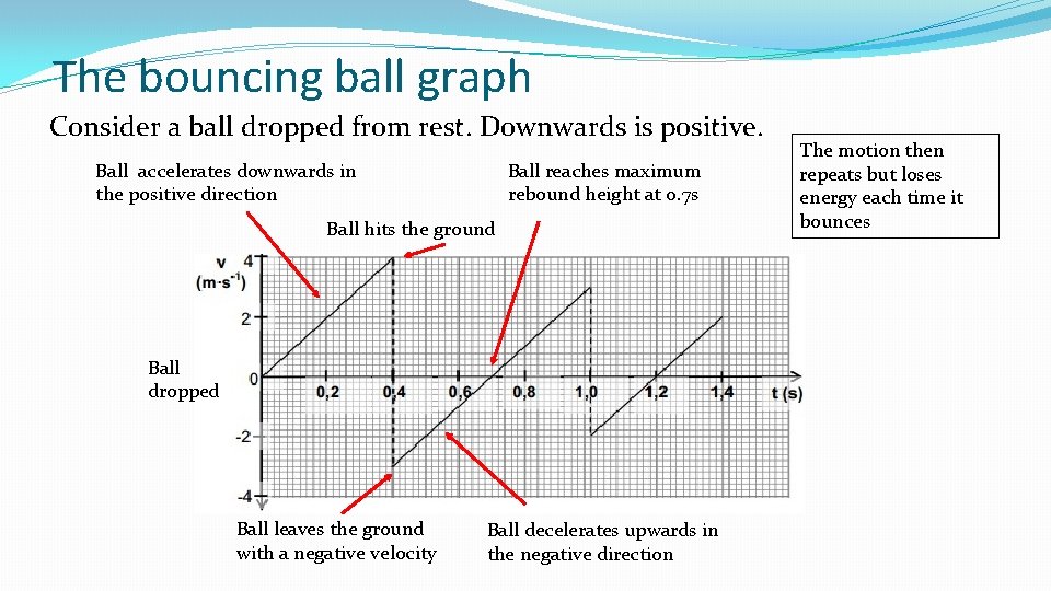 The bouncing ball graph Consider a ball dropped from rest. Downwards is positive. Ball