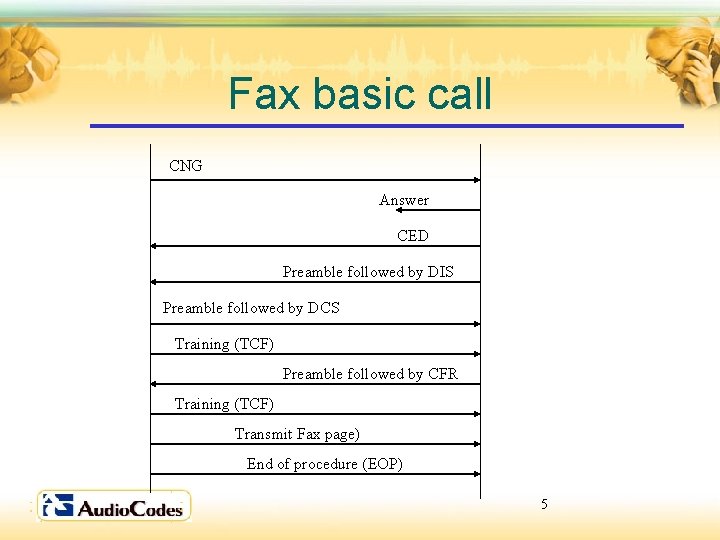 Fax basic call CNG Answer CED Preamble followed by DIS Preamble followed by DCS