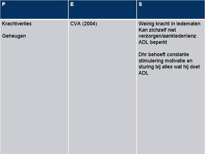 P E S Krachtverlies CVA (2004) Weinig kracht in ledematen Kan zichzelf niet verzorgen/aankledenenz.