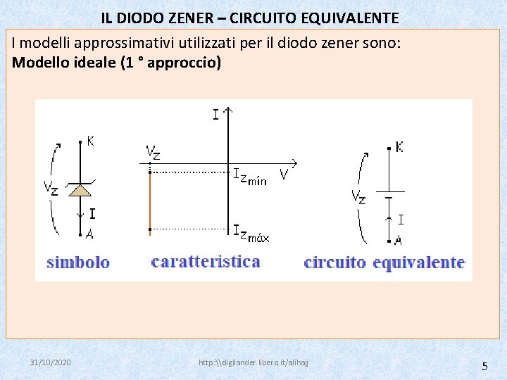 IL DIODO ZENER – CIRCUITO EQUIVALENTE I modelli approssimativi utilizzati per il diodo zener