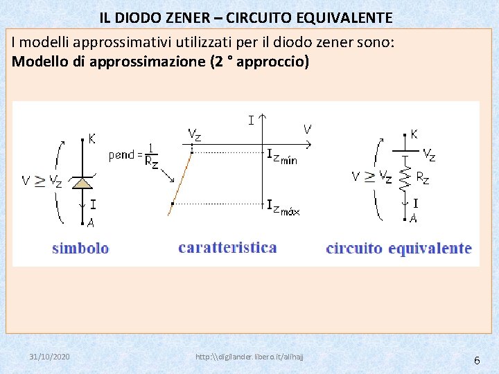 IL DIODO ZENER – CIRCUITO EQUIVALENTE I modelli approssimativi utilizzati per il diodo zener