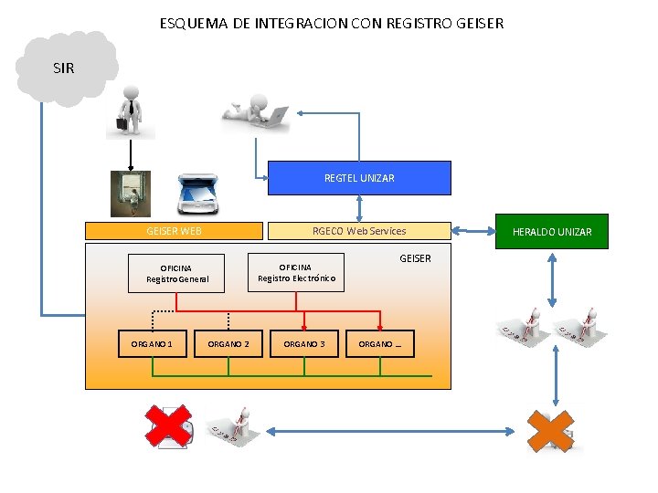 ESQUEMA DE INTEGRACION CON REGISTRO GEISER SIR REGTEL UNIZAR RGECO Web Services GEISER WEB