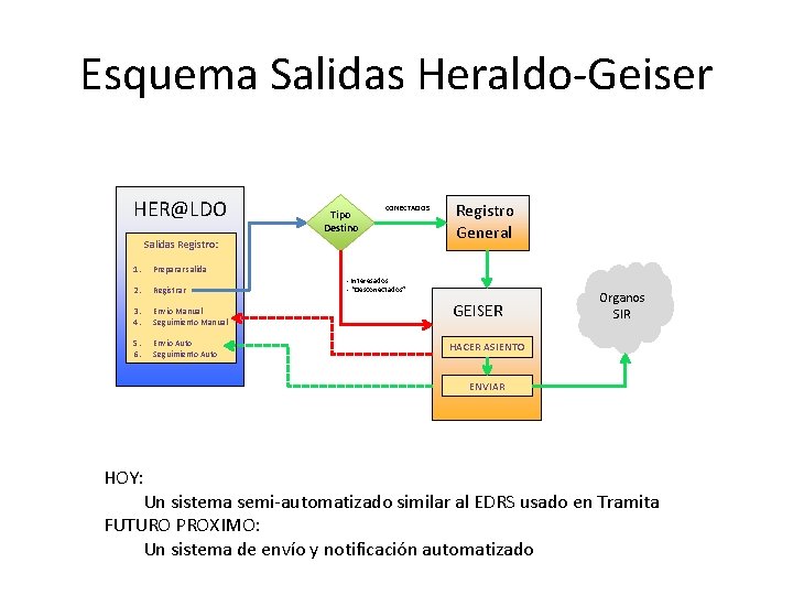 Esquema Salidas Heraldo-Geiser HER@LDO Tipo Destino CONECTADOS Salidas Registro: 1. Preparar salida 2. Registrar