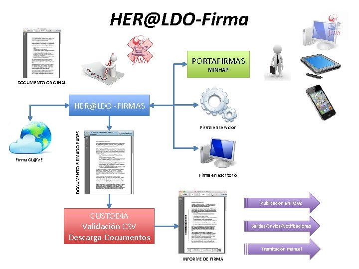 HER@LDO-Firma PORTAFIRMAS MINHAP DOCUMENTO ORIGINAL HER@LDO -FIRMAS Firma CL@VE DOCUMENTO FIRMADO PADES Firma en