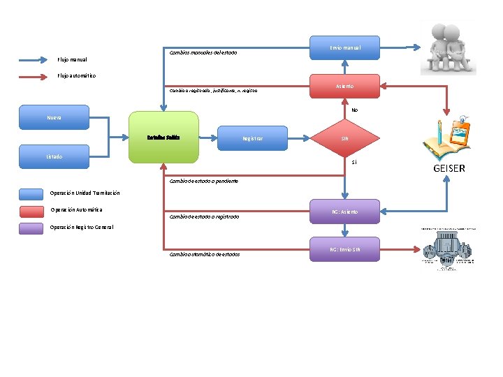 Flujo manual Envío manual Cambios manuales del estado Flujo automático Cambio a registrado ,