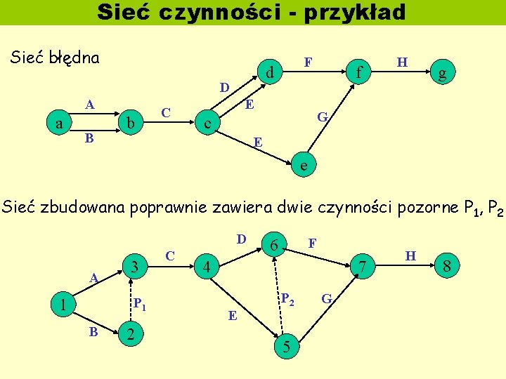 Sieć czynności - przykład Sieć błędna d D A a B b C F