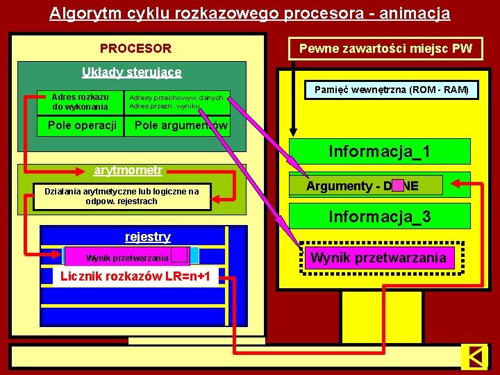 Algorytm cyklu rozkazowego procesora - animacja PROCESOR Pewne zawartości miejsc PW Układy sterujące Adres