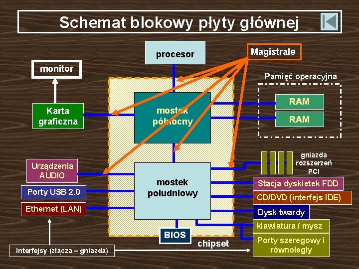 Schemat blokowy płyty głównej Magistrale procesor monitor Karta graficzna Urządzenia AUDIO Porty USB 2.