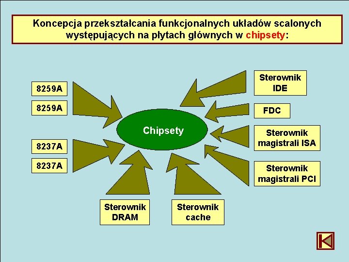 Jak powstały chipsety? Koncepcja przekształcania funkcjonalnych układów scalonych występujących na płytach głównych w chipsety: