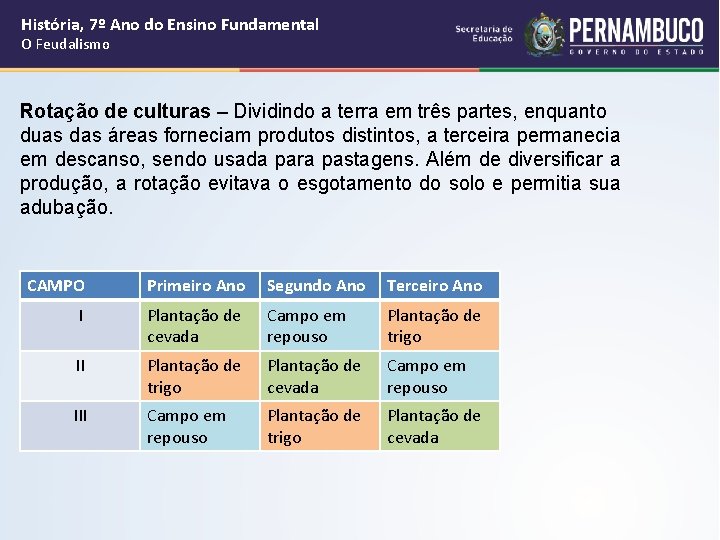 História, 7º Ano do Ensino Fundamental O Feudalismo Rotação de culturas – Dividindo a