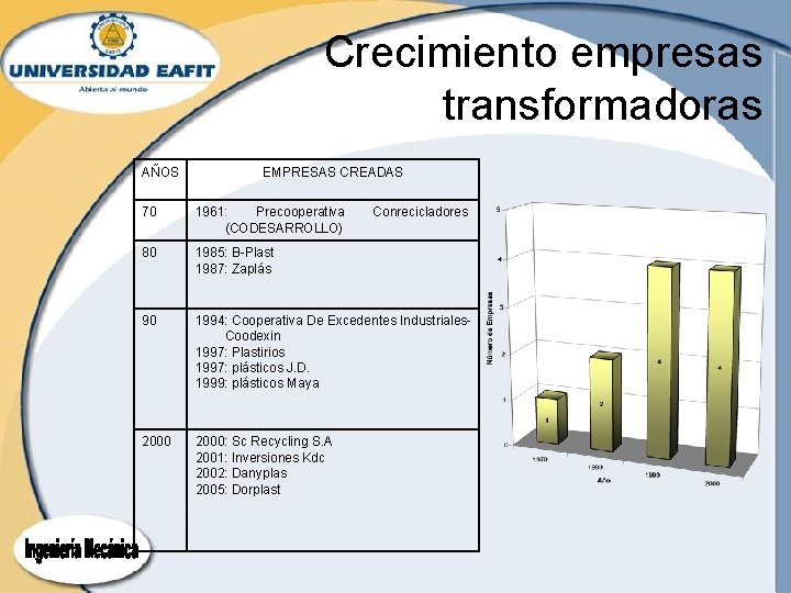 Crecimiento empresas transformadoras AÑOS EMPRESAS CREADAS 70 1961: Precooperativa (CODESARROLLO) Conrecicladores 80 1985: B-Plast Crecimiento empresas transformadoras AÑOS EMPRESAS CREADAS 70 1961: Precooperativa (CODESARROLLO) Conrecicladores 80 1985: B-Plast