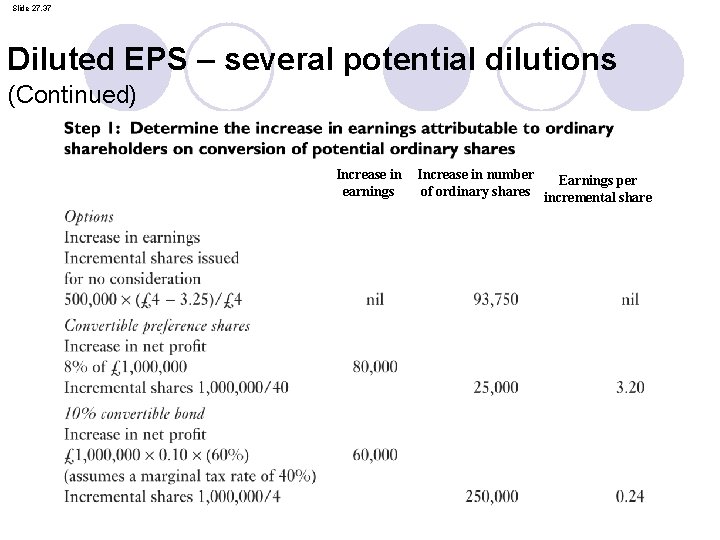 Slide 27. 37 Diluted EPS – several potential dilutions (Continued) Increase in earnings Increase Slide 27. 37 Diluted EPS – several potential dilutions (Continued) Increase in earnings Increase