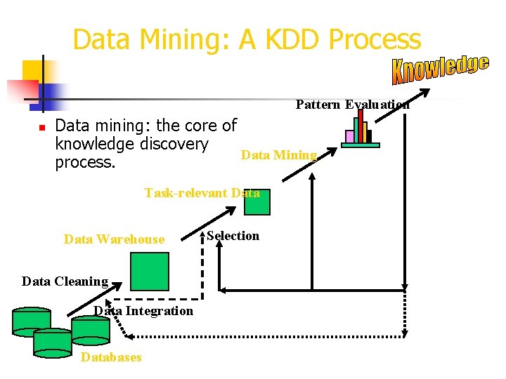 Data Mining: A KDD Process Pattern Evaluation n Data mining: the core of knowledge