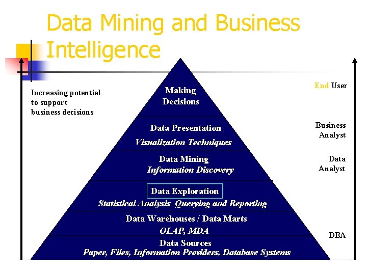 Data Mining and Business Intelligence Increasing potential to support business decisions Making Decisions Data