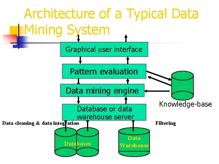 Architecture of a Typical Data Mining System Graphical user interface Pattern evaluation Data mining