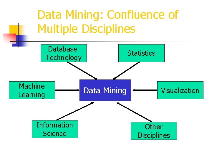 Data Mining: Confluence of Multiple Disciplines Database Technology Machine Learning Information Science Statistics Data