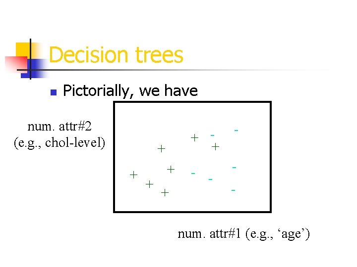 Decision trees n Pictorially, we have num. attr#2 (e. g. , chol-level) + +