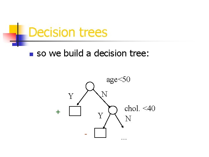 Decision trees n so we build a decision tree: age<50 N Y + Y