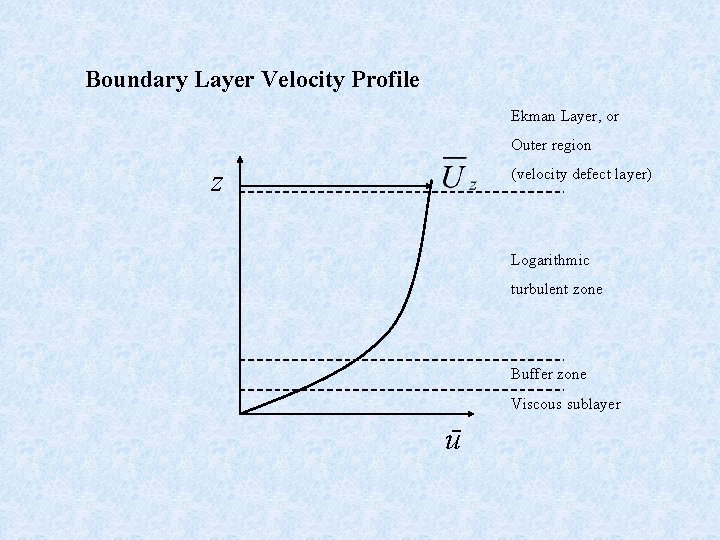 Boundary Layer Velocity Profile Ekman Layer, or Outer region z (velocity defect layer) Logarithmic