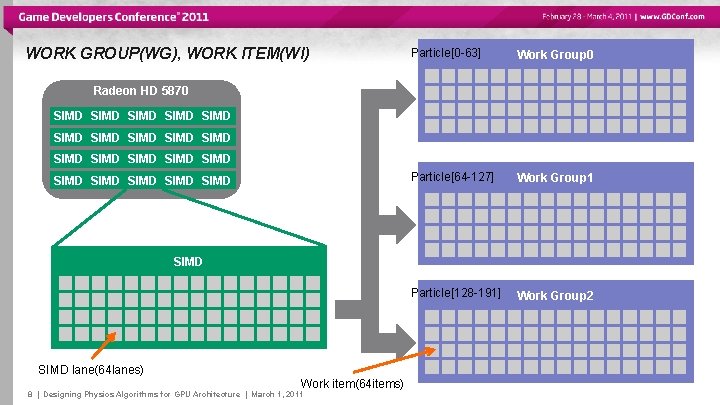 WORK GROUP(WG), WORK ITEM(WI) Particle[0 -63] Work Group 0 Particle[64 -127] Work Group 1